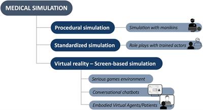 Frontiers | Embodied Virtual Patients as a Simulation-Based